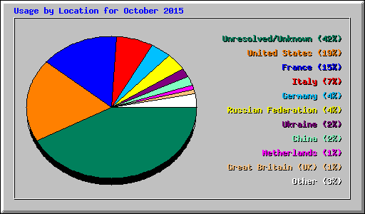 Usage by Location for October 2015