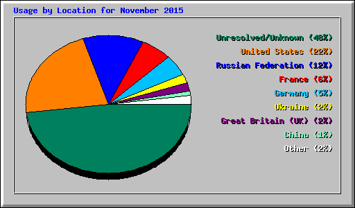 Usage by Location for November 2015