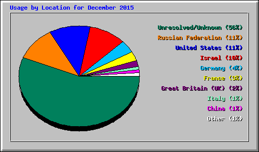 Usage by Location for December 2015