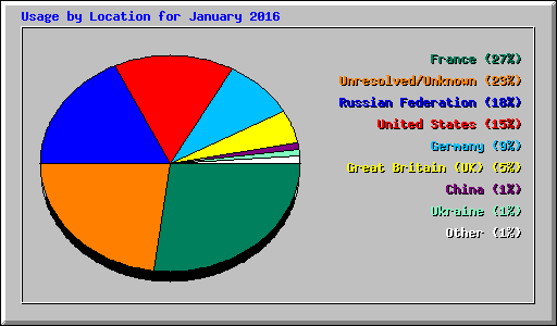 Usage by Location for January 2016