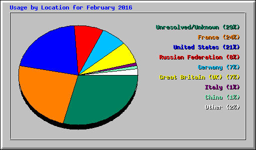 Usage by Location for February 2016