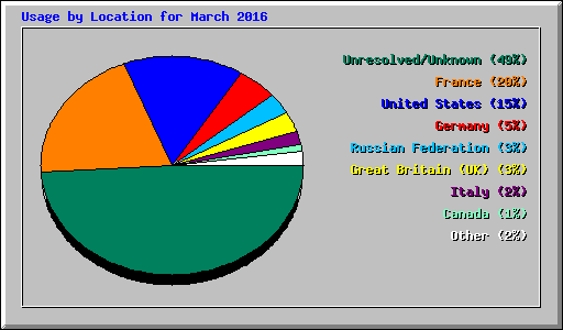 Usage by Location for March 2016