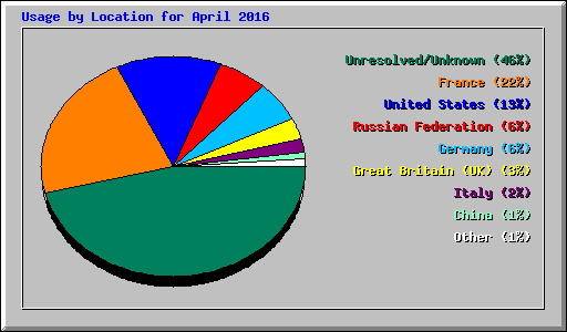 Usage by Location for April 2016