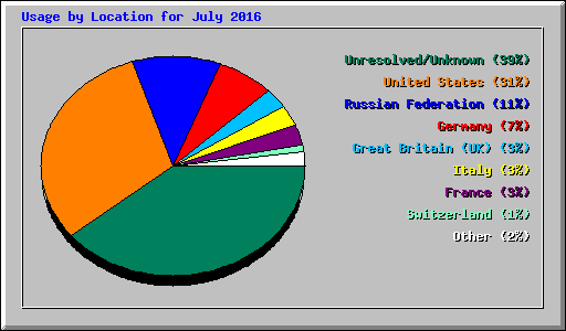 Usage by Location for July 2016