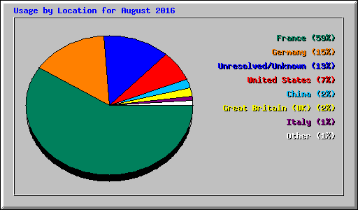 Usage by Location for August 2016