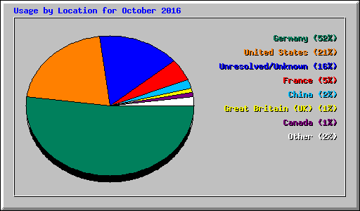 Usage by Location for October 2016