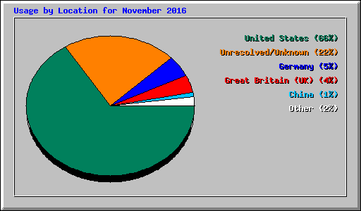 Usage by Location for November 2016