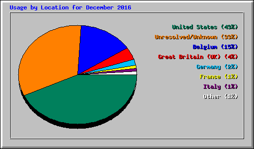 Usage by Location for December 2016