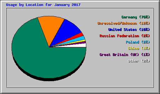 Usage by Location for January 2017