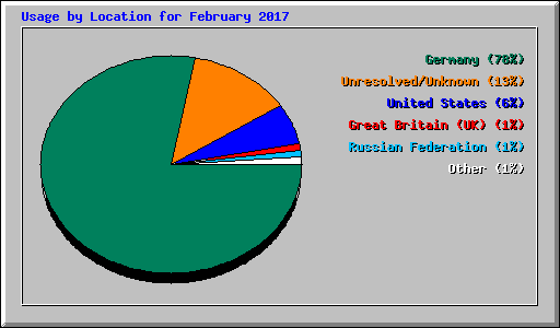 Usage by Location for February 2017