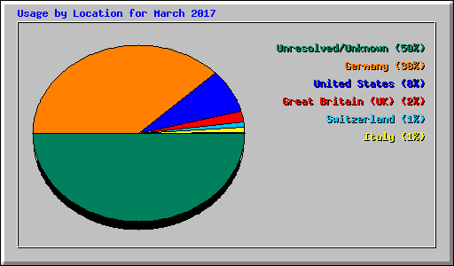 Usage by Location for March 2017