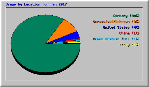 Usage by Location for May 2017