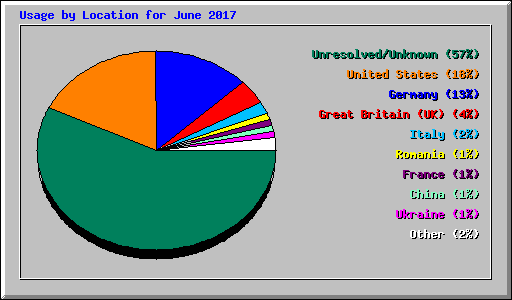 Usage by Location for June 2017