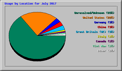 Usage by Location for July 2017