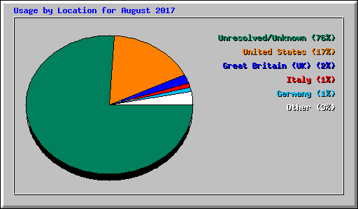 Usage by Location for August 2017