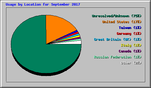 Usage by Location for September 2017