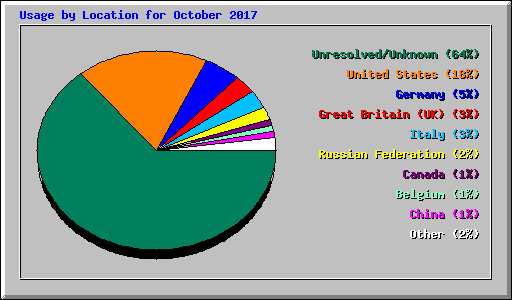 Usage by Location for October 2017