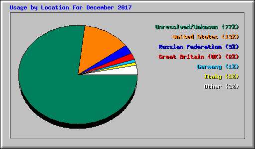 Usage by Location for December 2017