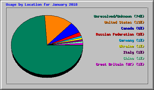 Usage by Location for January 2018