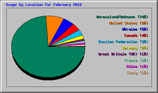 Usage by Location for February 2018