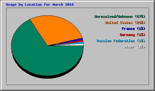 Usage by Location for March 2018