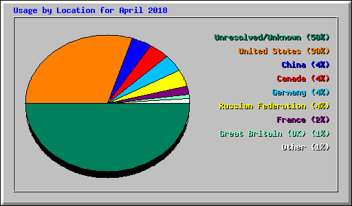 Usage by Location for April 2018