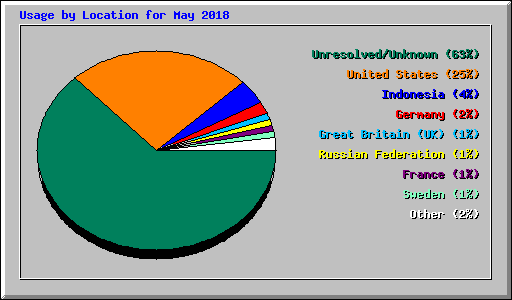 Usage by Location for May 2018