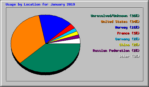 Usage by Location for January 2019