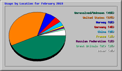 Usage by Location for February 2019