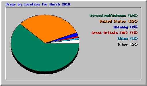 Usage by Location for March 2019