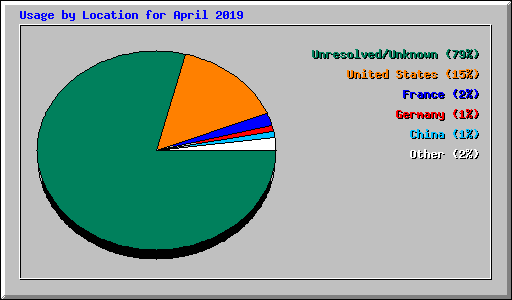 Usage by Location for April 2019