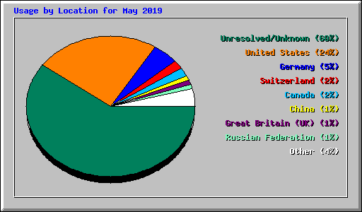 Usage by Location for May 2019