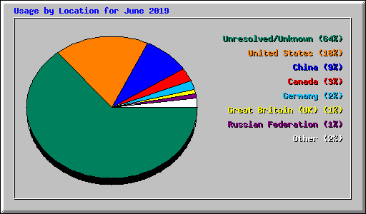 Usage by Location for June 2019
