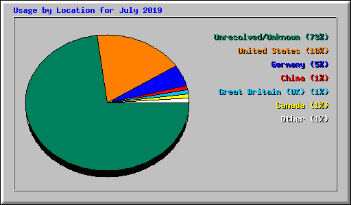 Usage by Location for July 2019