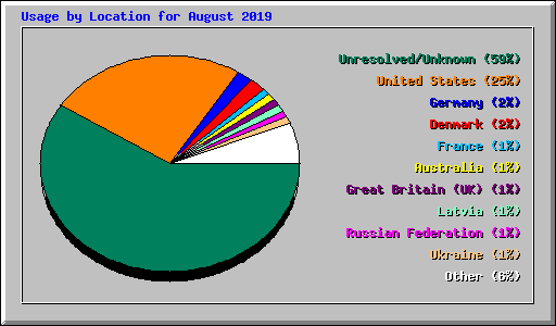 Usage by Location for August 2019