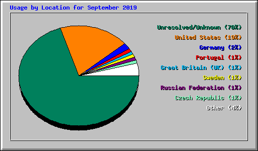 Usage by Location for September 2019