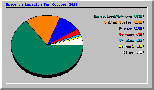 Usage by Location for October 2019