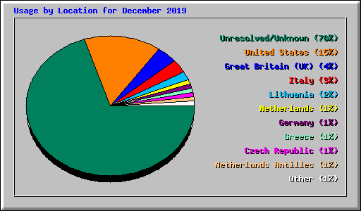 Usage by Location for December 2019