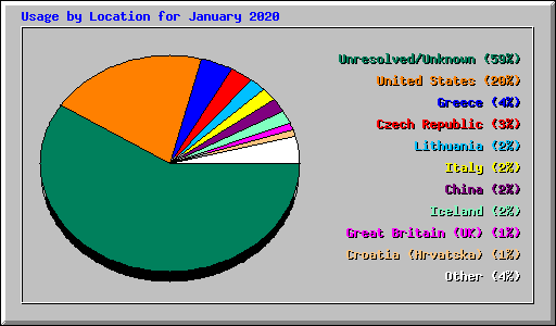 Usage by Location for January 2020