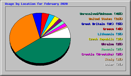 Usage by Location for February 2020