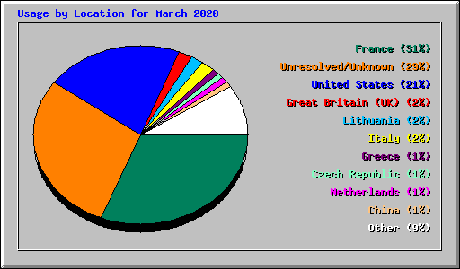 Usage by Location for March 2020