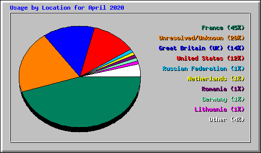 Usage by Location for April 2020