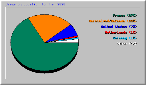 Usage by Location for May 2020