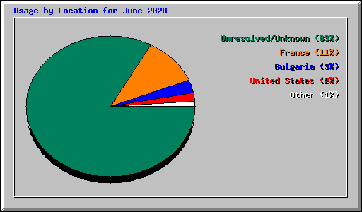 Usage by Location for June 2020