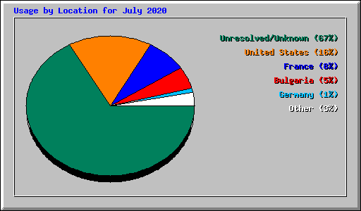 Usage by Location for July 2020