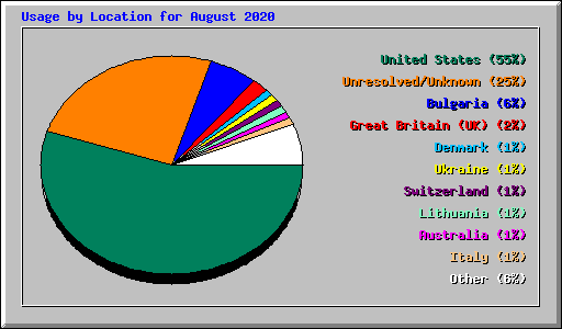 Usage by Location for August 2020