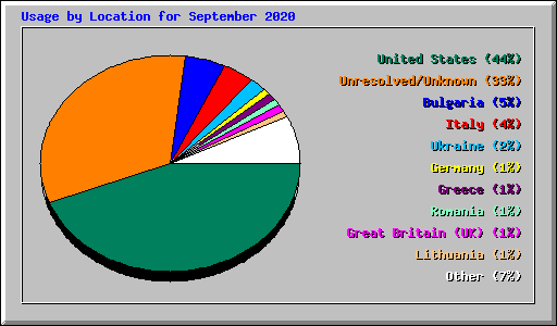 Usage by Location for September 2020