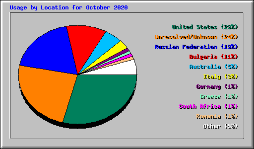 Usage by Location for October 2020