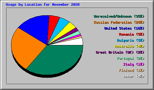 Usage by Location for November 2020