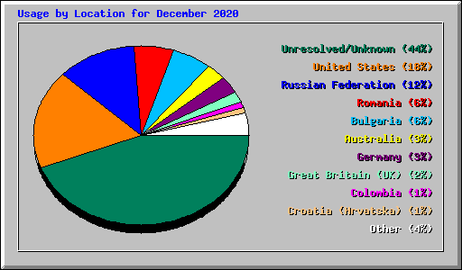 Usage by Location for December 2020